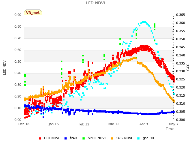 plot of LED NDVI