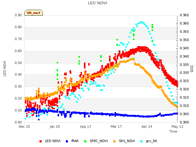 plot of LED NDVI