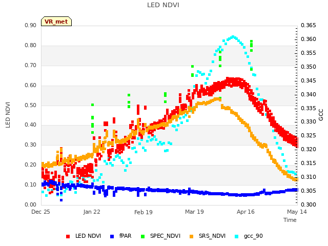 plot of LED NDVI