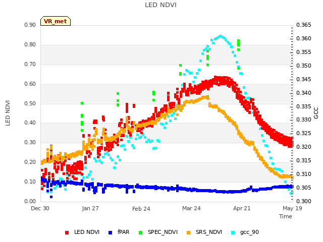 plot of LED NDVI