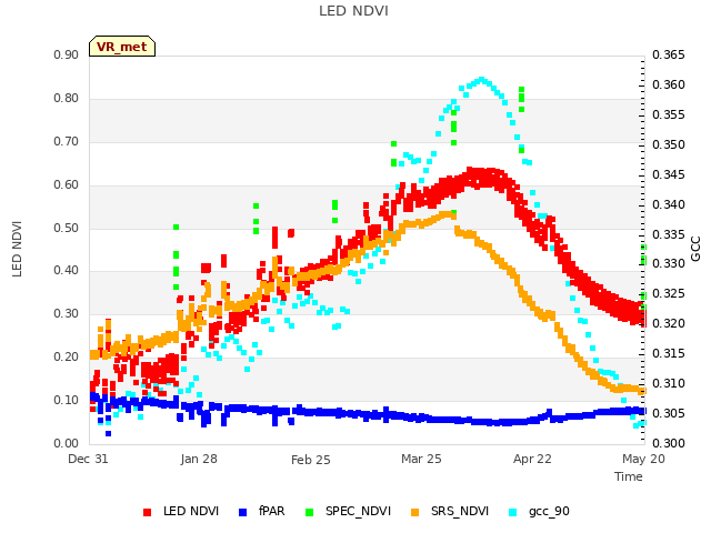 plot of LED NDVI