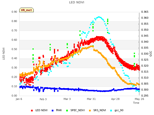 plot of LED NDVI