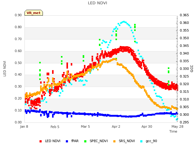 plot of LED NDVI