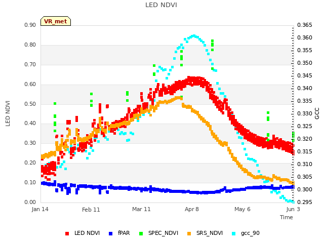 plot of LED NDVI