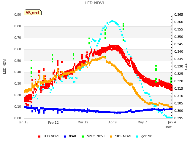 plot of LED NDVI