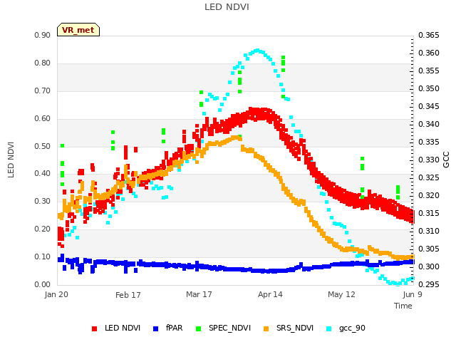 plot of LED NDVI