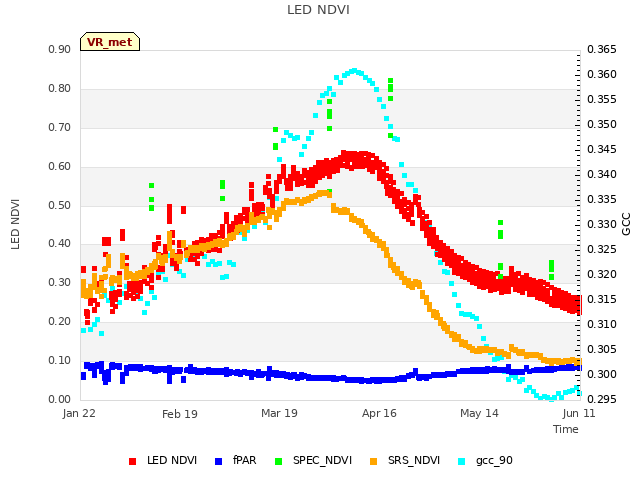 plot of LED NDVI