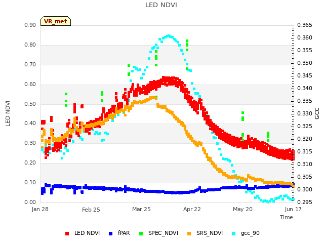 plot of LED NDVI