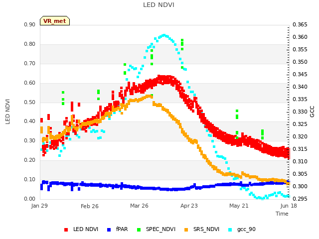 plot of LED NDVI