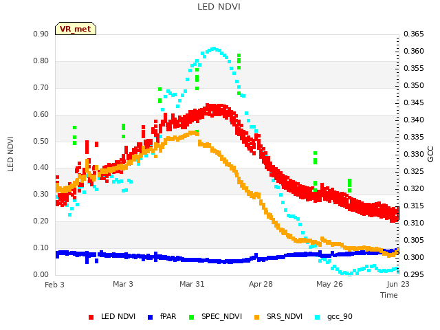 plot of LED NDVI