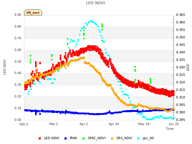 plot of LED NDVI