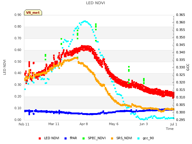 plot of LED NDVI