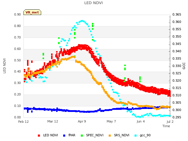plot of LED NDVI