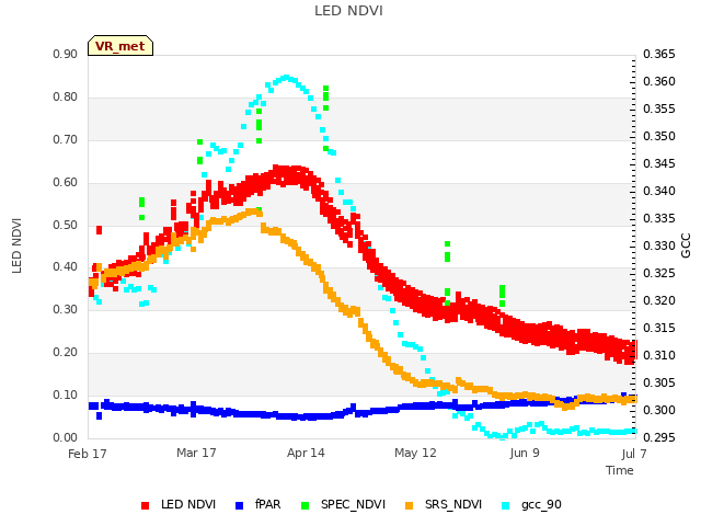 plot of LED NDVI