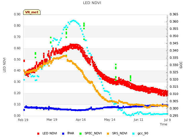 plot of LED NDVI