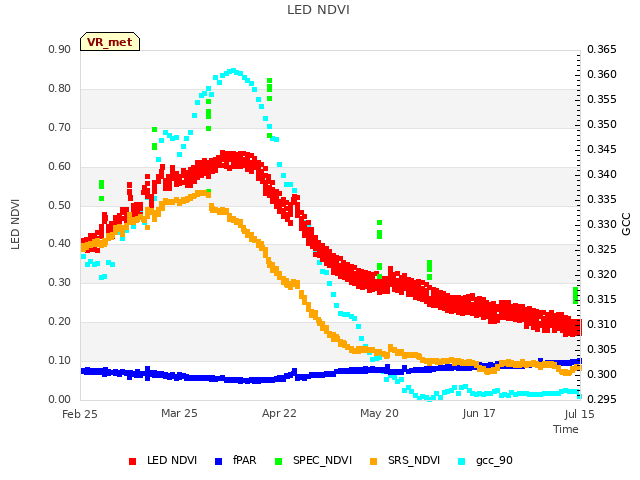 plot of LED NDVI