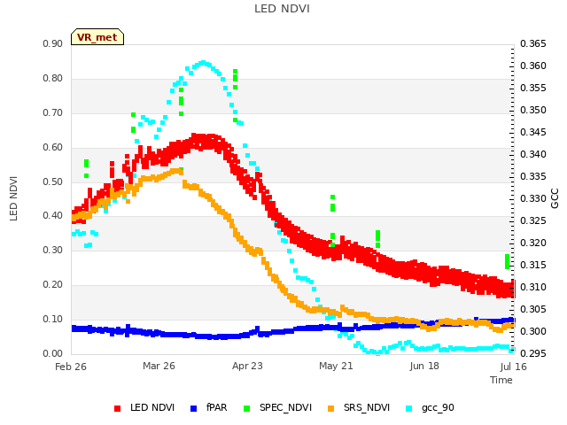 plot of LED NDVI