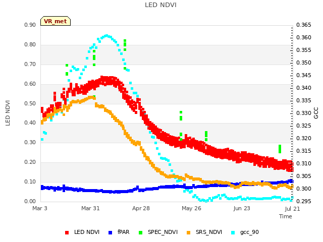 plot of LED NDVI