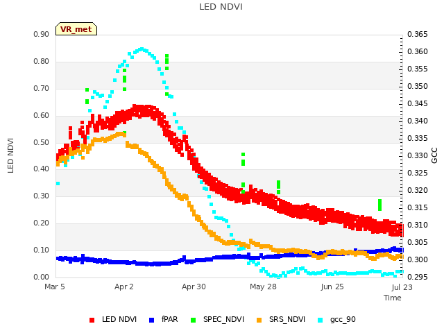plot of LED NDVI
