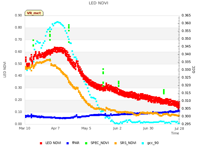 plot of LED NDVI