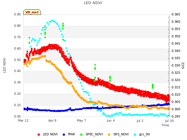 plot of LED NDVI