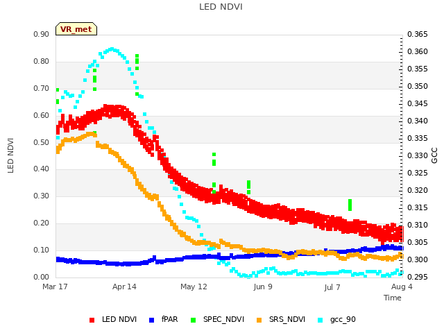 plot of LED NDVI