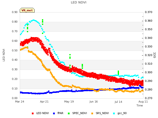 plot of LED NDVI
