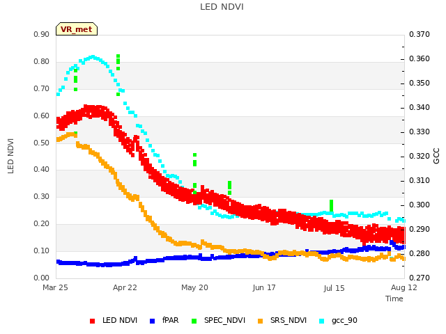 plot of LED NDVI
