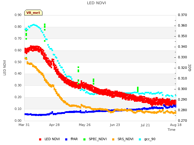 plot of LED NDVI