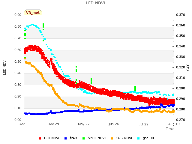 plot of LED NDVI