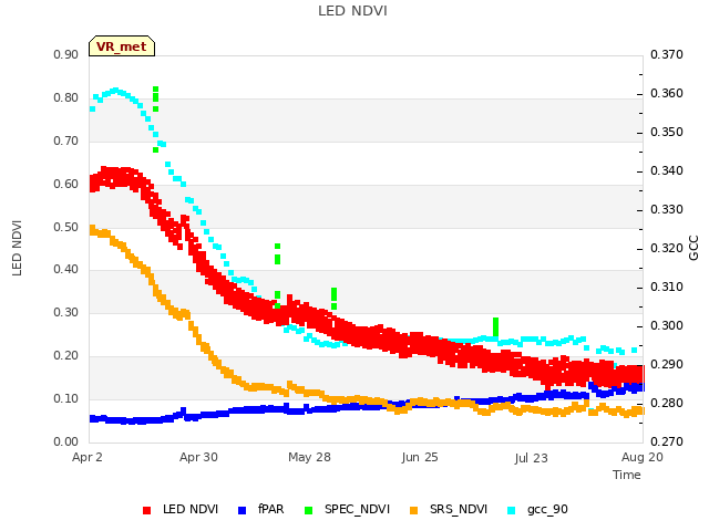 plot of LED NDVI