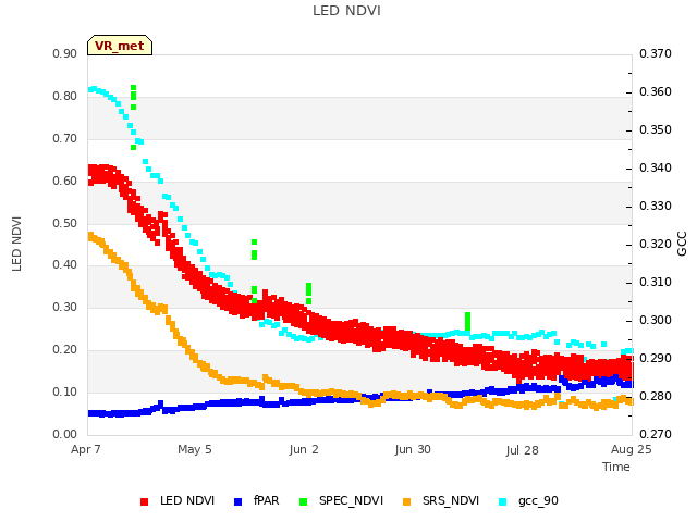 plot of LED NDVI