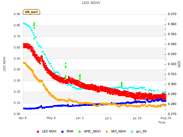 plot of LED NDVI