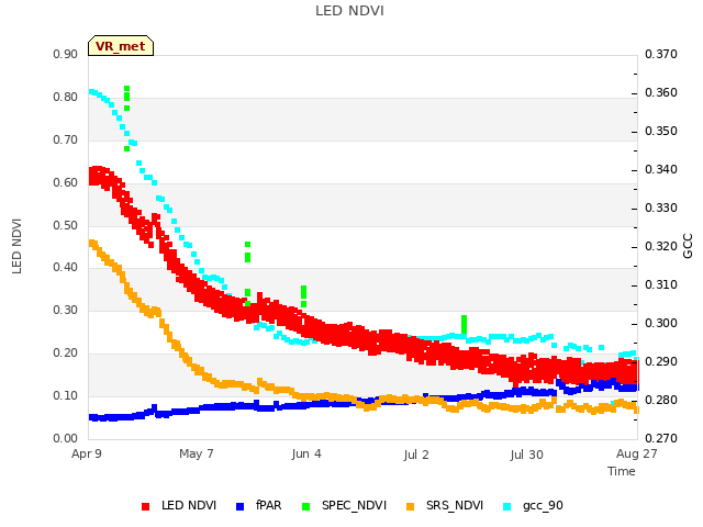 plot of LED NDVI