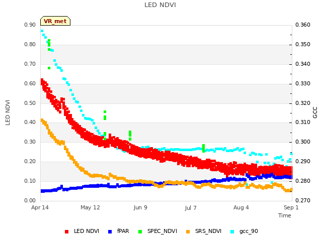 plot of LED NDVI