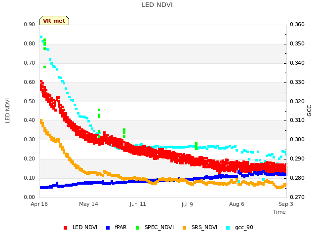 plot of LED NDVI