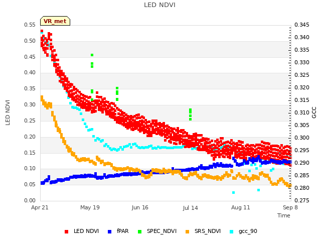 plot of LED NDVI