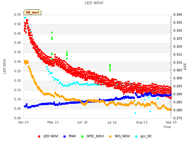 plot of LED NDVI