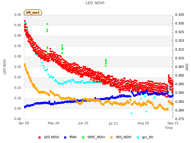 plot of LED NDVI