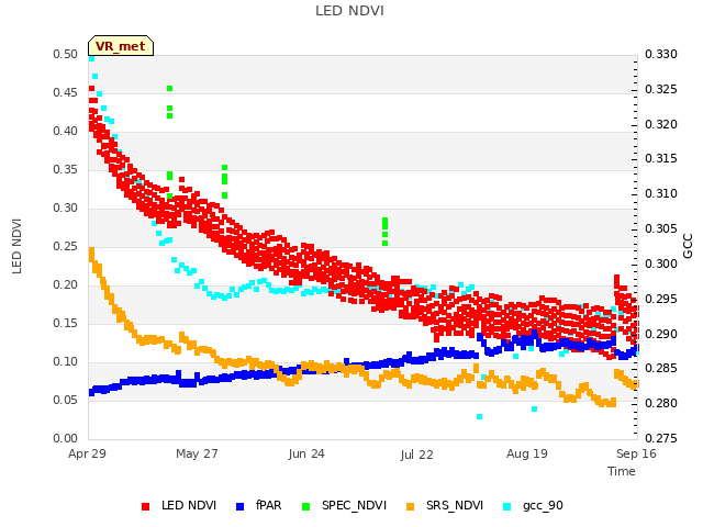 plot of LED NDVI