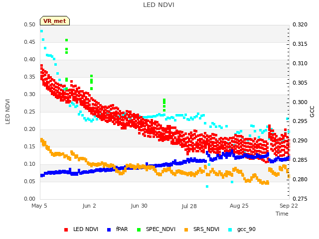 plot of LED NDVI