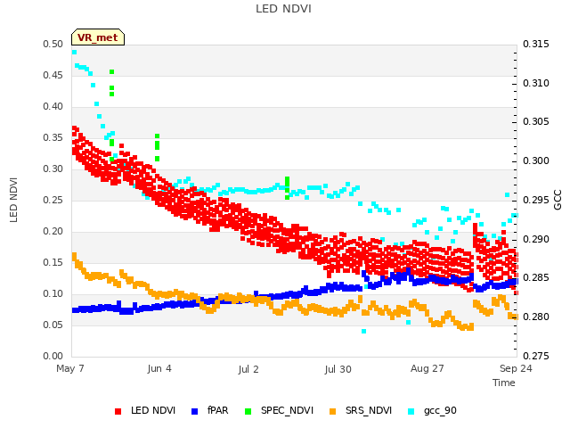 plot of LED NDVI