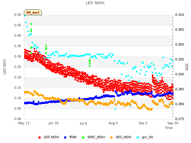 plot of LED NDVI