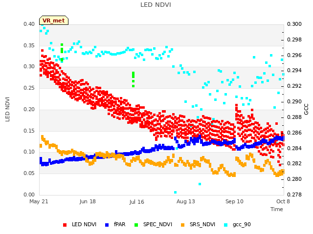 plot of LED NDVI
