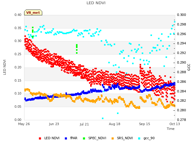plot of LED NDVI