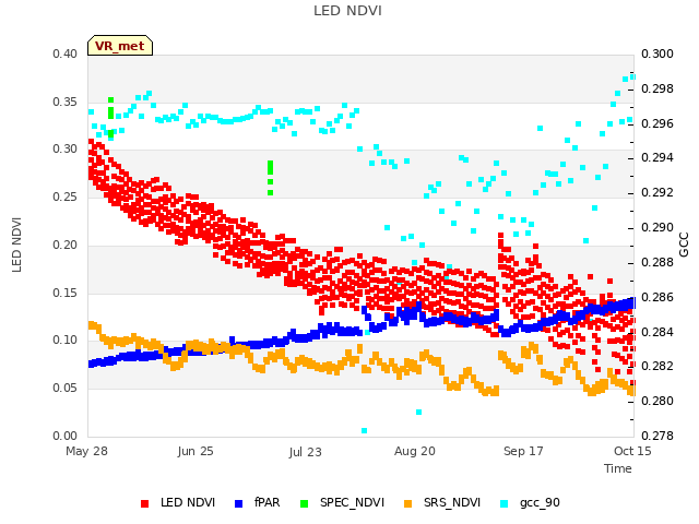 plot of LED NDVI