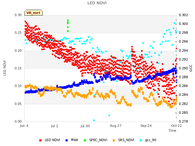 plot of LED NDVI