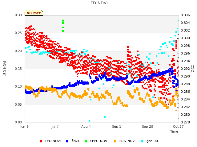 plot of LED NDVI