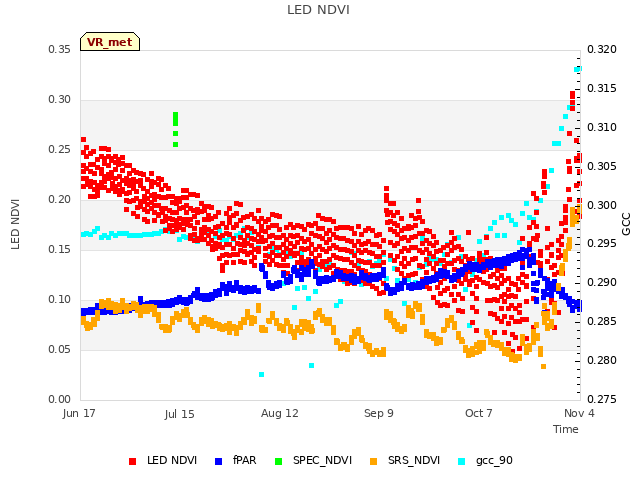 plot of LED NDVI