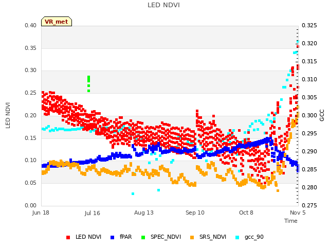 plot of LED NDVI